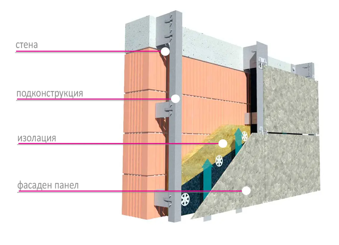 компоненти на вентилирана (окачена) фасада